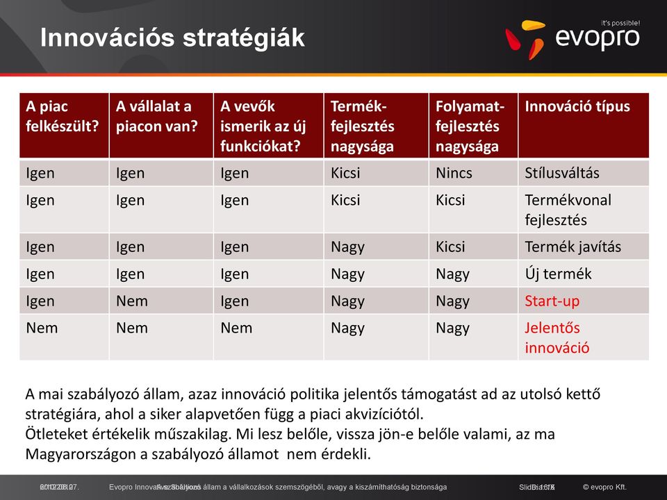 javítás Igen Igen Igen Nagy Nagy Új termék Igen Nem Igen Nagy Nagy Start-up Nem Nem Nem Nagy Nagy Jelentős innováció A mai szabályozó állam, azaz innováció politika jelentős támogatást ad az utolsó