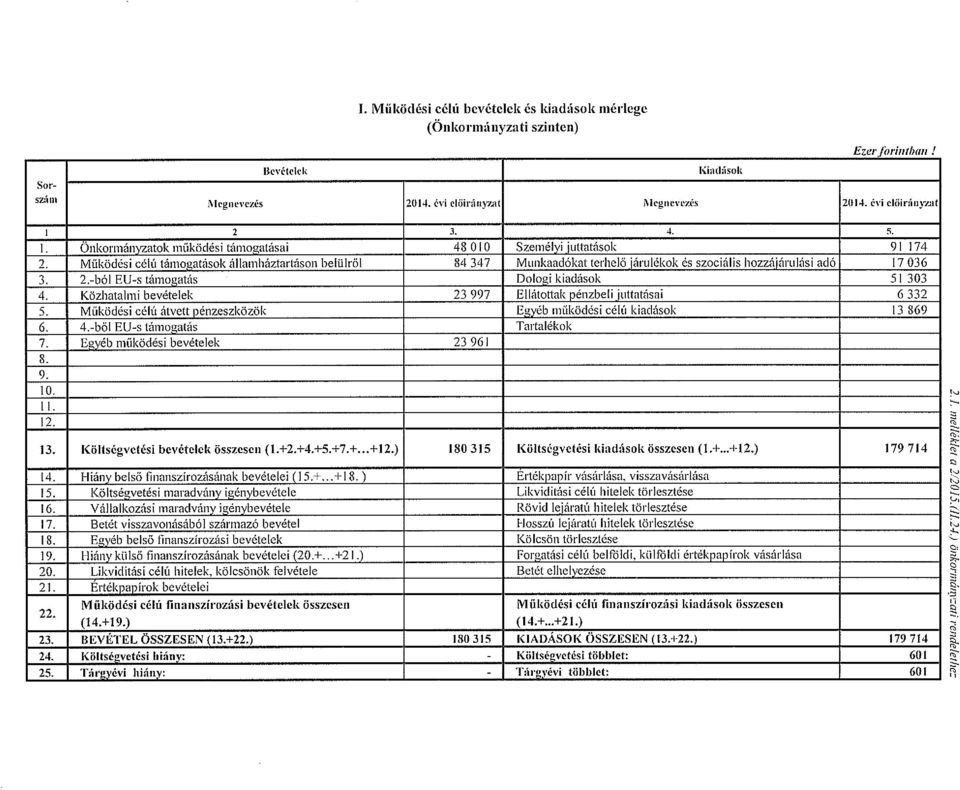 Közhatalmi bevételek 23 997 Ellátottak pénzbeli juttatásai 6 332 5. Működési célú átvett pénzeszközök Egyéb működési célú kiadások 13 869 6. 4.-ból EU-s támogatás Tartalékok 7.