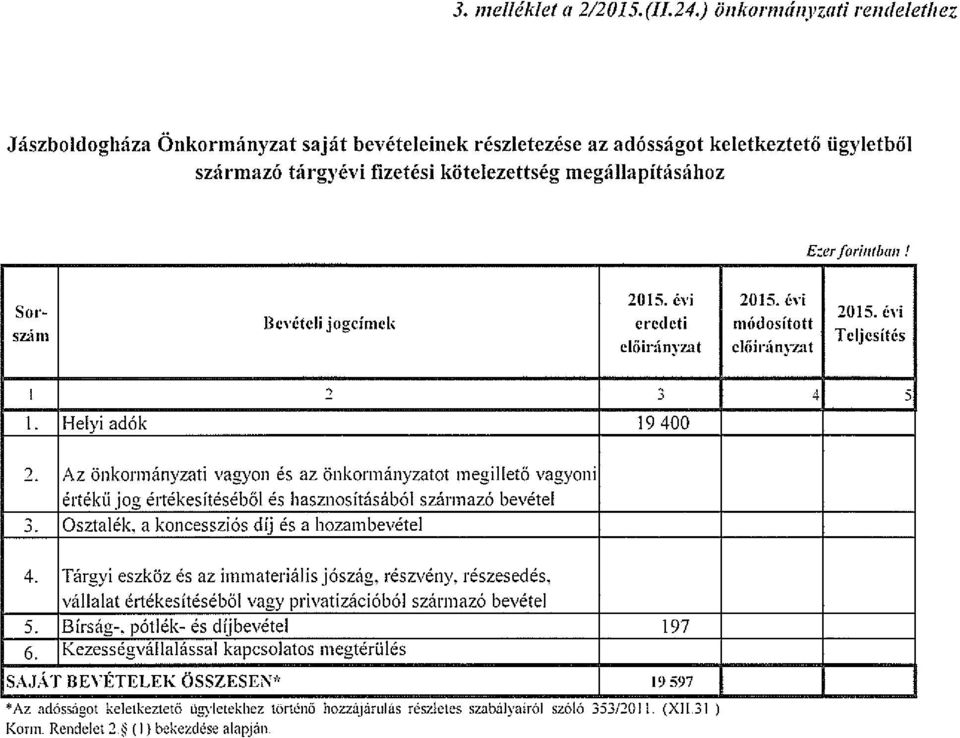 2015. évi 2015. évi... Sor-.. 20b. cvi Bevetel, joucimek eredeti modositott.. sn n~.... Teljesites eloiranyzat e!oiranvzat ~ 2 3 4 5 1. Helyi adók 19 400 2.