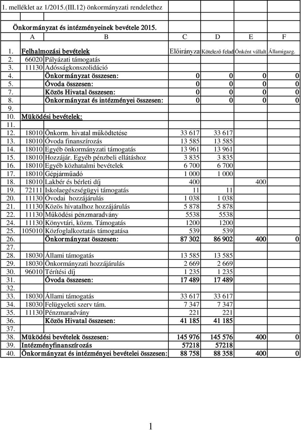 Müködési bevételek: 11. 12. 18010 Önkorm. hivatal működtetése 33 617 33 617 13. 18010 Óvoda finanszírozás 13 585 13 585 14. 18010 Egyéb önkormányzati támogatás 13 961 13 961 15. 18010 Hozzájár.