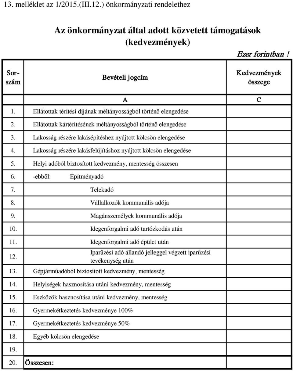 Lakosság részére lakásfelújításhoz nyújtott kölcsön elengedése 5. Helyi adóból biztosított kedvezmény, mentesség összesen 6. -ebből: Építményadó 7. Telekadó 8. Vállalkozók kommunális adója 9.