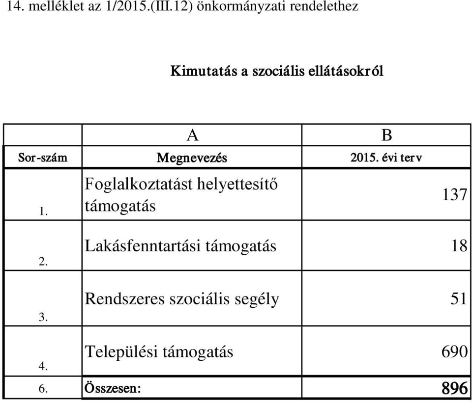 Sor-szám Megnevezés 2015. évi terv B 1.