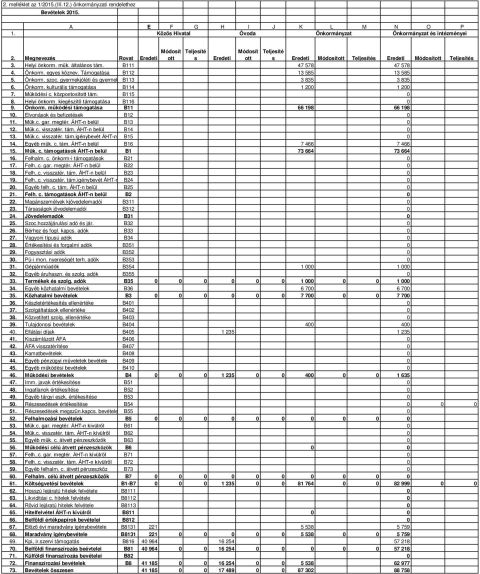 Támogatása B112 13 585 13 585 5. Önkorm. szoc. gyermekjóléti és gyermek B113 3 835 3 835 6. Önkorm. kulturális támogatása B114 1 200 1 200 7. Működési c. központosított tám. B115 0 8. Helyi önkorm.