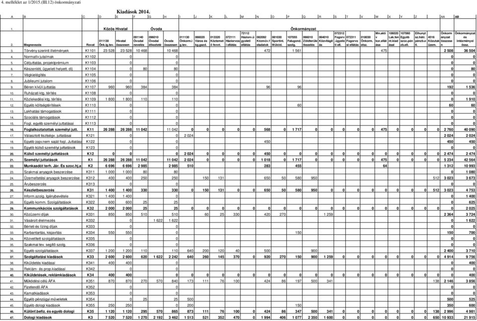 4516 ányzat és 011130 Hivatal Óvodai Óvodai Óvoda Önkorm.i Város és Köztemet Háziorvos gyeleti Közműv.f Sportint. Falugond. Zöldterüle Közvilágít.ügyele Fogorvo Önkorm. kor.ellát nt.kiad szoc.