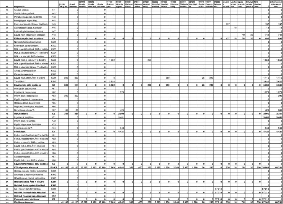 összesen nevelés étkezteté összesen g.tev. kg.gazd. ő fennt. i ellátás szolg. eladatok Működ. szolg. tkezelés ás int.étk. si ellátás elsz. kor.ellát ásai zb.ell. pénzb.e üzem. 0 össz. 49. Társ.bizt.