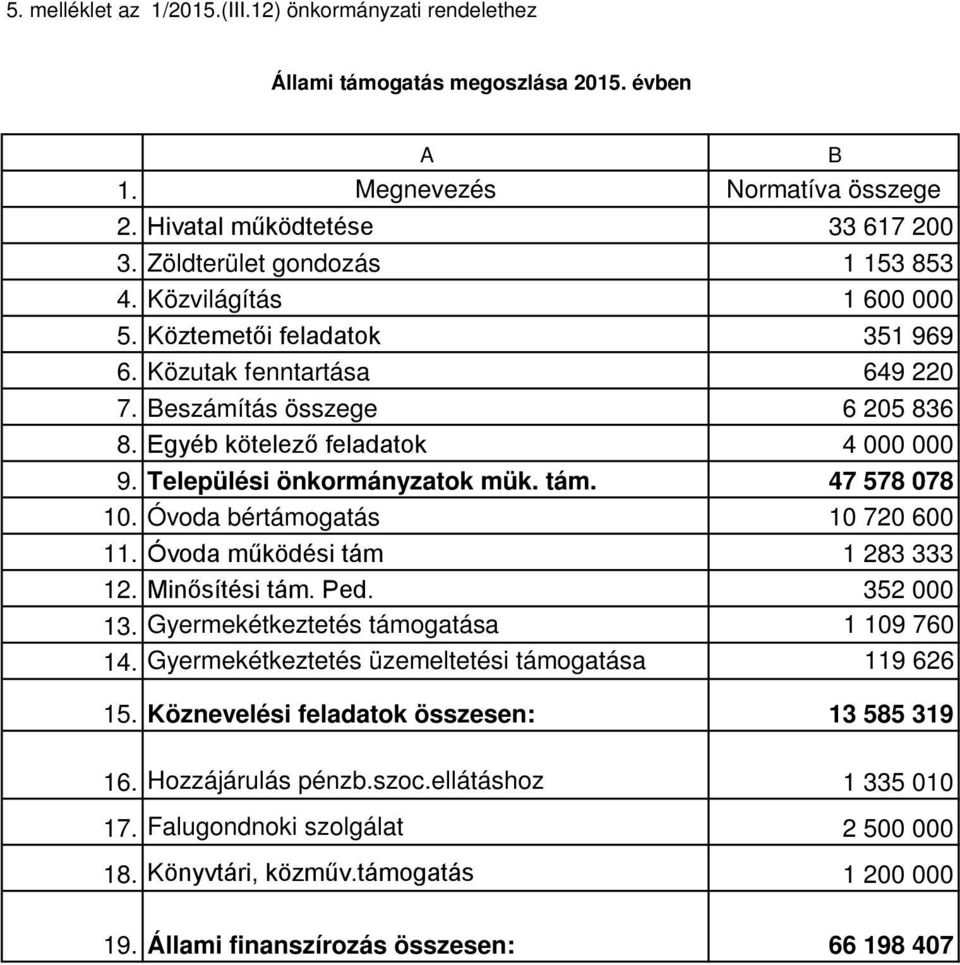 Települési önkormányzatok mük. tám. 47 578 078 10. Óvoda bértámogatás 10 720 600 11. Óvoda működési tám 1 283 333 12. Minősítési tám. Ped. 352 000 13. Gyermekétkeztetés támogatása 1 109 760 14.