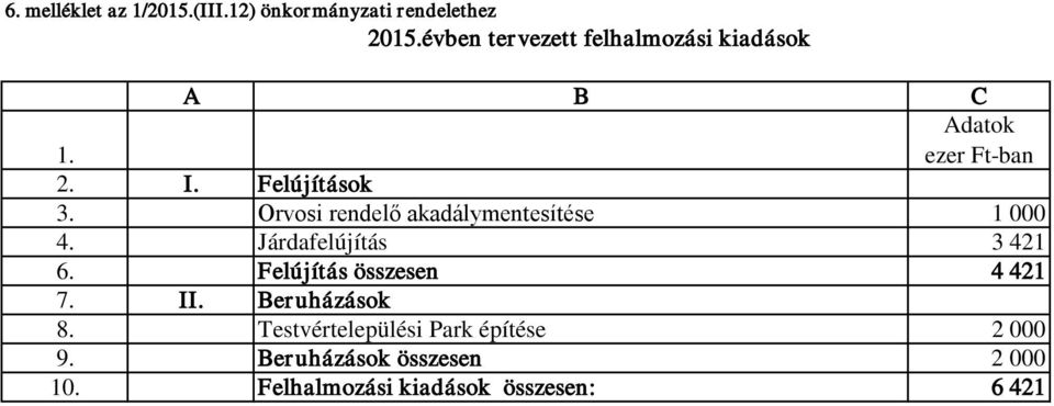 Orvosi rendelő akadálymentesítése 1 000 4. Járdafelújítás 3 421 6. Felújítás összesen 4 421 7.