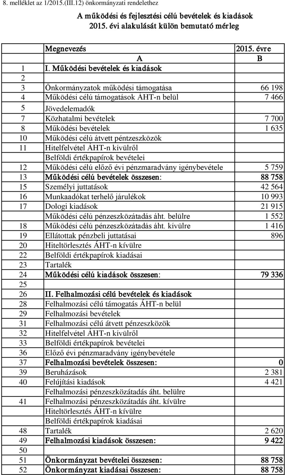 Működési célú átvett péntzeszközök 11 Hitelfelvétel ÁHT-n kívülről Belföldi értékpapírok bevételei 12 Működési célú előző évi pénzmaradvány igénybevétele 5 759 13 Működési célú bevételek összesen: 88