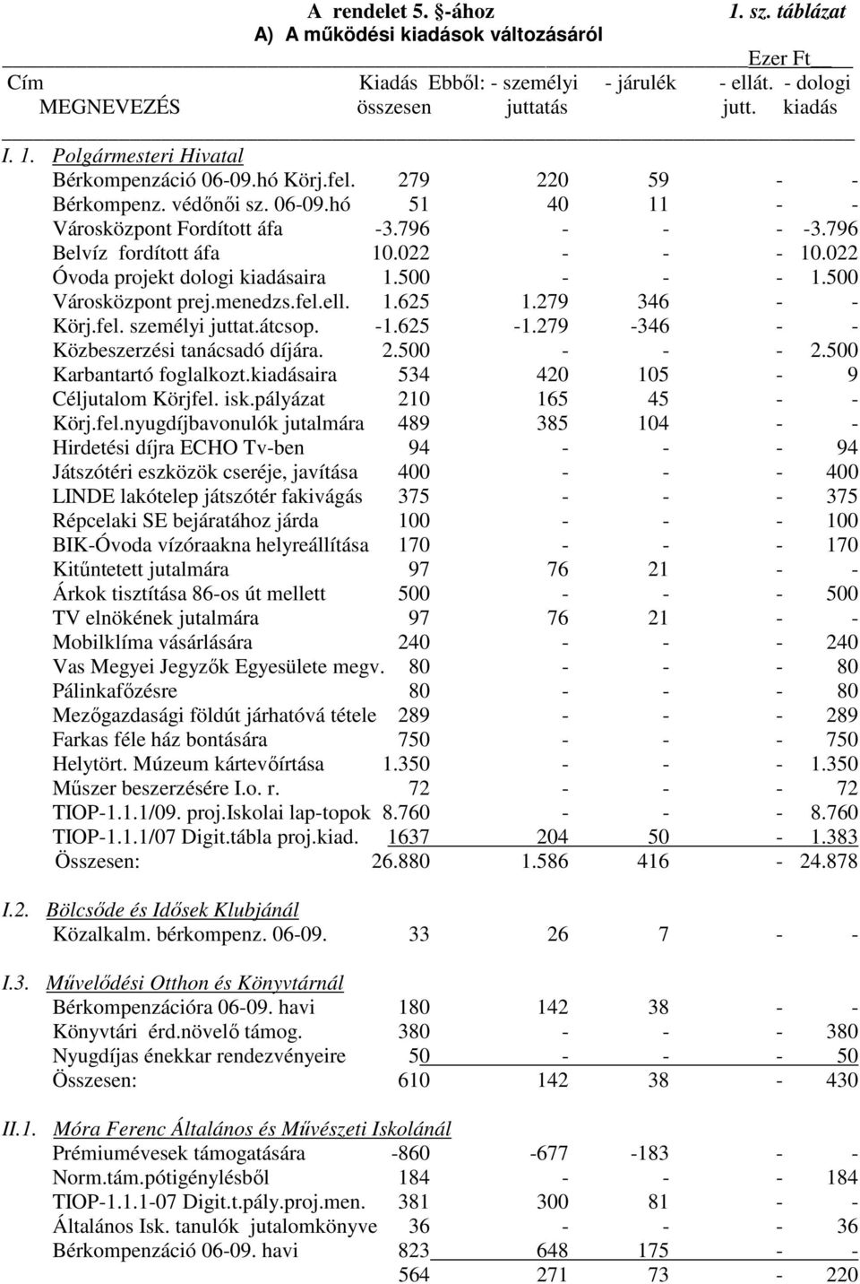 500 - - - 1.500 Városközpont prej.menedzs.fel.ell. 1.625 1.279 346 - - Körj.fel. személyi juttat.átcsop. -1.625-1.279-346 - - Közbeszerzési tanácsadó díjára. 2.500 - - - 2.500 Karbantartó foglalkozt.