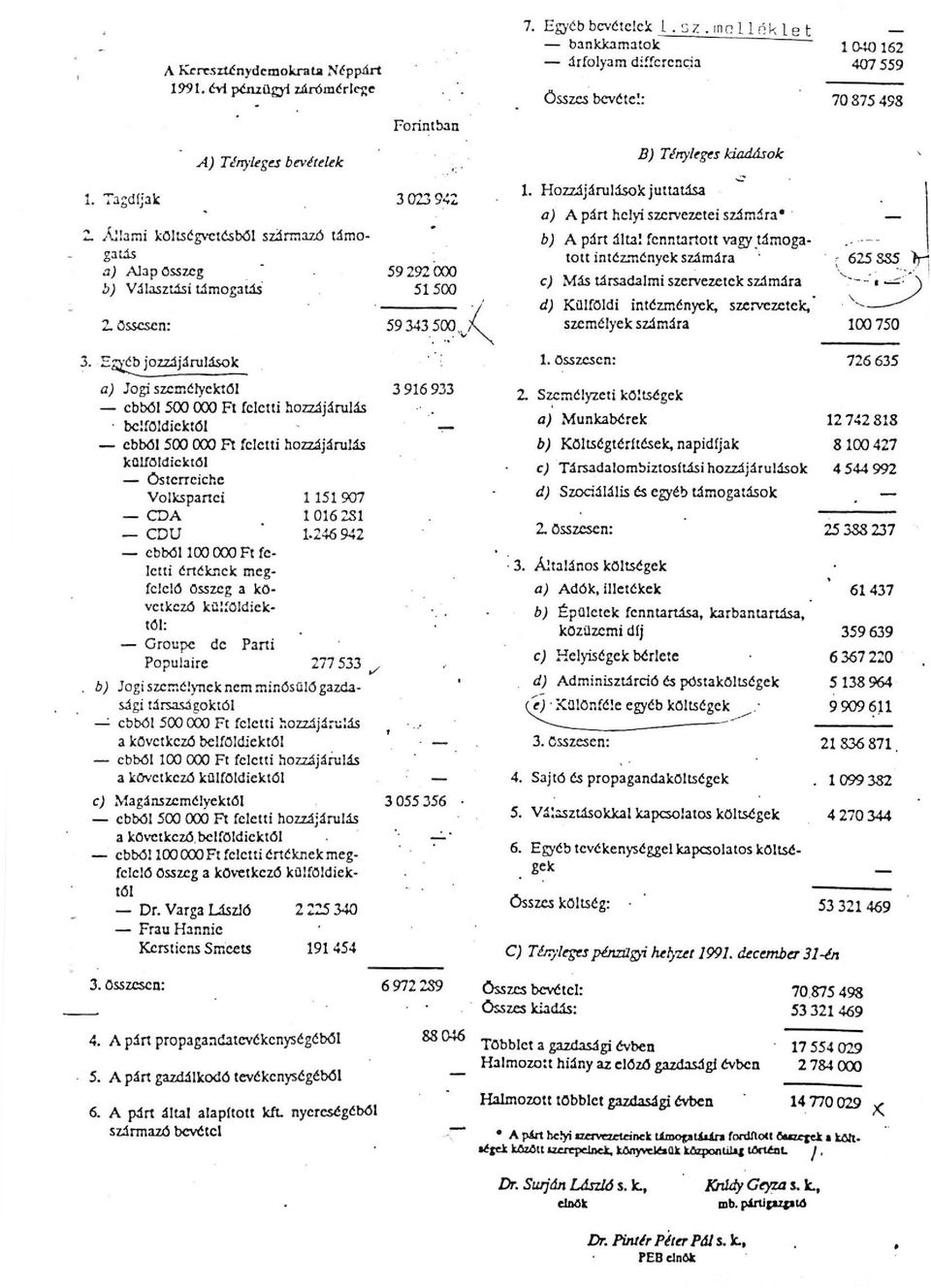 Osscsen: 59 343~~,--z l. Hozzájárulások juttat.1sa a) A párt helyi szcrvcz.etei sz.1m~ ra b) A párt ál ta! fennurtott vagy.támogatott intéz.t.énycle számára c) Más társadalmi szervezetck számára d) Killföldi intézmények, szervezetek, személyek számára r 625 SS5 }rf \,~- -- ~.