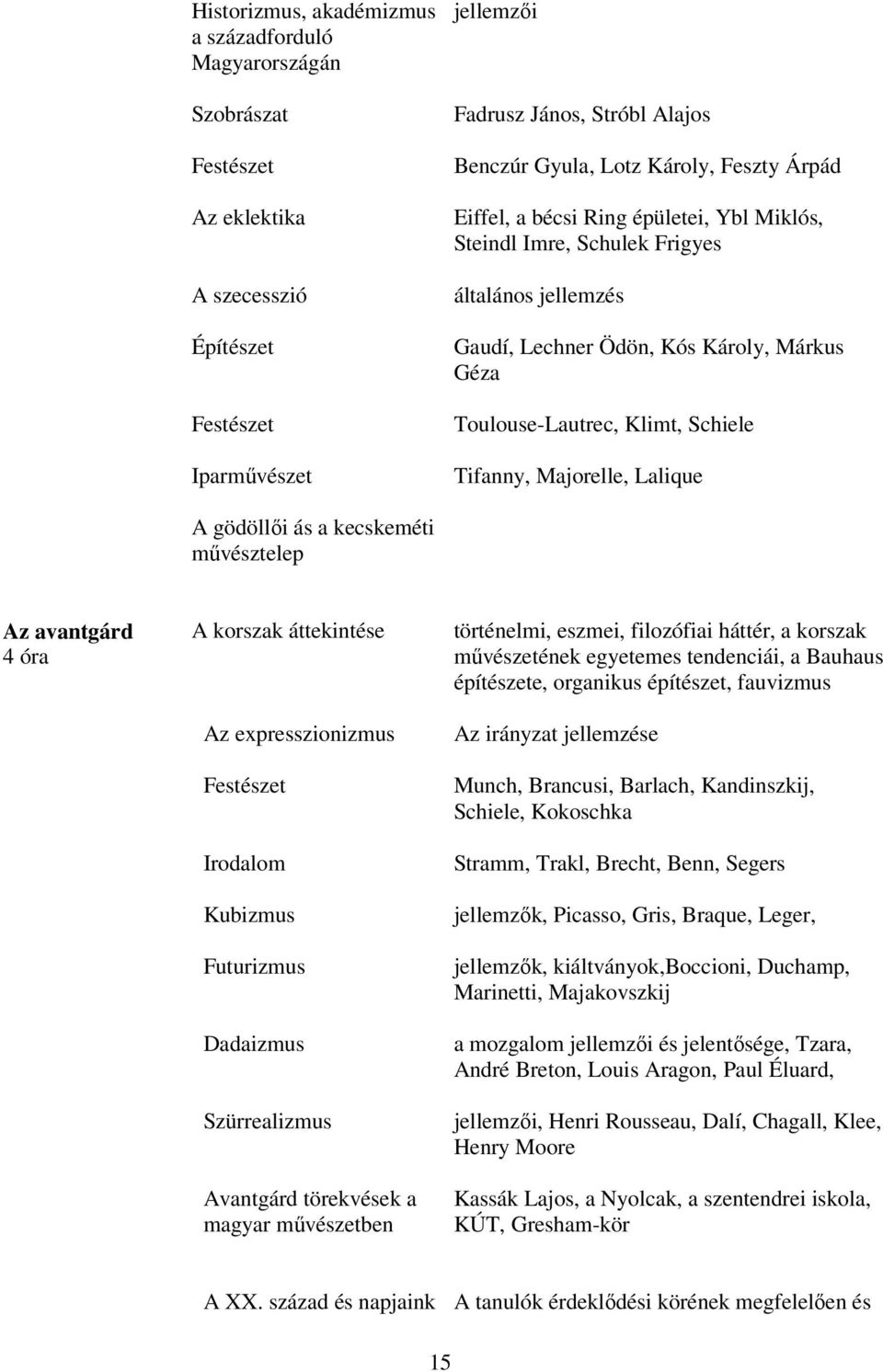 A gödöllői ás a kecskeméti művésztelep Az avantgárd 4 óra A korszak áttekintése Az expresszionizmus Irodalom Kubizmus Futurizmus Dadaizmus Szürrealizmus Avantgárd törekvések a magyar művészetben