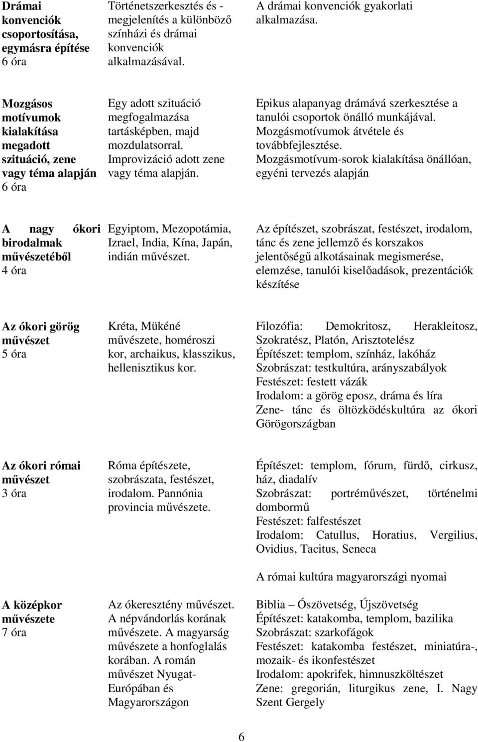 Epikus alapanyag drámává szerkesztése a tanulói csoportok önálló munkájával. Mozgásmotívumok átvétele és továbbfejlesztése.