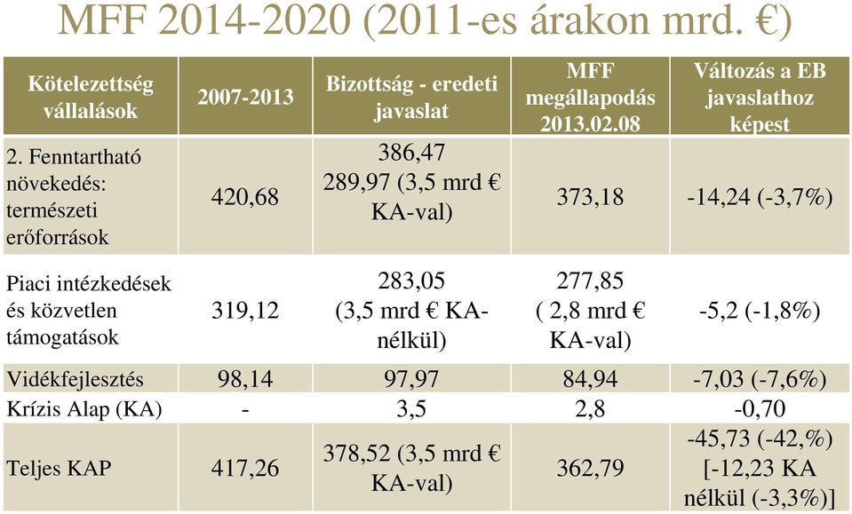 javaslat 386,47 289,97 (3,5 mrd KA-val) 283,05 (3,5 mrd KAnélkül) MFF megállapodás 2013.02.