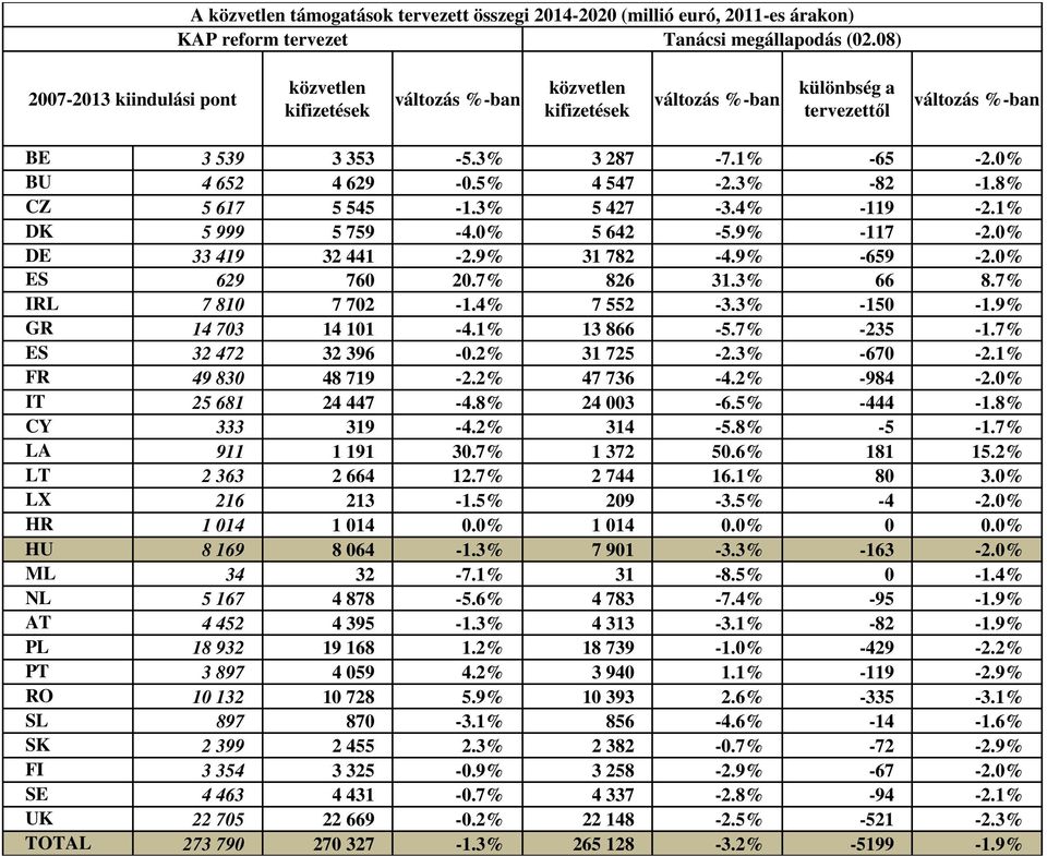 5% 4 547-2.3% -82-1.8% CZ 5 617 5 545-1.3% 5 427-3.4% -119-2.1% DK 5 999 5 759-4.0% 5 642-5.9% -117-2.0% DE 33 419 32 441-2.9% 31 782-4.9% -659-2.0% ES 629 760 20.7% 826 31.3% 66 8.