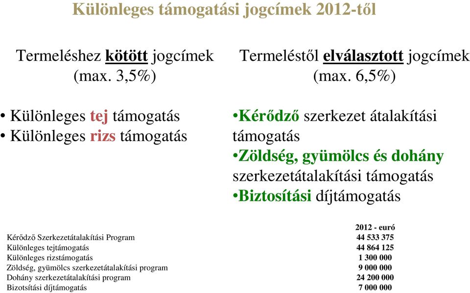 6,5%) Kérődző szerkezet átalakítási támogatás Zöldség, gyümölcs és dohány szerkezetátalakítási támogatás Biztosítási díjtámogatás 2012 - euró