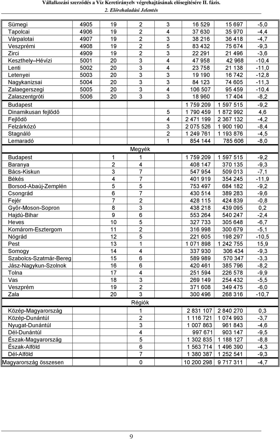 507 95 459-10,4 Zalaszentgróti 5006 20 3 3 18 960 17 404-8,2 Budapest 1 759 209 1 597 515-9,2 Dinamikusan fejlődő 5 1 790 459 1 872 992 4,6 Fejlődő 4 2 471 199 2 367 132-4,2 Felzárkózó 3 2 075 526 1