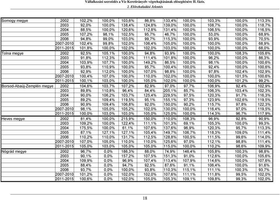 100,0% 68,9% 2011-2015 101,8% 100,0% 102,0% 102,0% 103,0% 100,0% 100,0% 100,0% 68,0% Tolna megye 2002 92,5% 105,1% 100,0% 94,8% 93,9% 100,0% 100,0% 108,3% 105,6% 2003 91,8% 112,3% 100,0% 111,4%