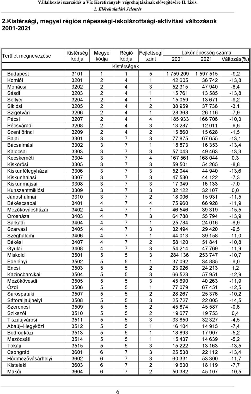 059 13 671-9,2 Siklósi 3205 2 4 2 38 959 37 736-3,1 Szigetvári 3206 2 4 1 28 368 26 116-7,9 Pécsi 3207 2 4 4 185 933 166 706-10,3 Pécsváradi 3208 2 4 3 13 287 12 011-9,6 Szentlőrinci 3209 2 4 2 15