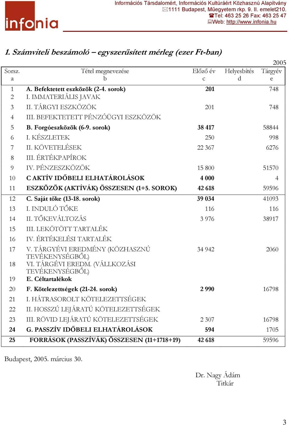 ÉRTÉKPAPÍROK 9 IV. PÉNZESZKÖZÖK 15 800 51570 10 C AKTÍV IDŐBELI ELHATÁROLÁSOK 4 000 4 11 ESZKÖZÖK (AKTÍVÁK) ÖSSZESEN (1+5. SOROK) 42 618 59596 12 C. Saját tőke (13-18. sorok) 39 034 41093 13 I.