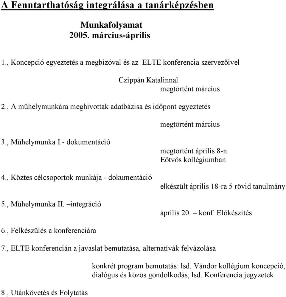 , A műhelymunkára meghívottak adatbázisa és időpont egyeztetés megtörtént március 3., Műhelymunka I.- dokumentáció 4., Köztes célcsoportok munkája - dokumentáció 5., Műhelymunka II.