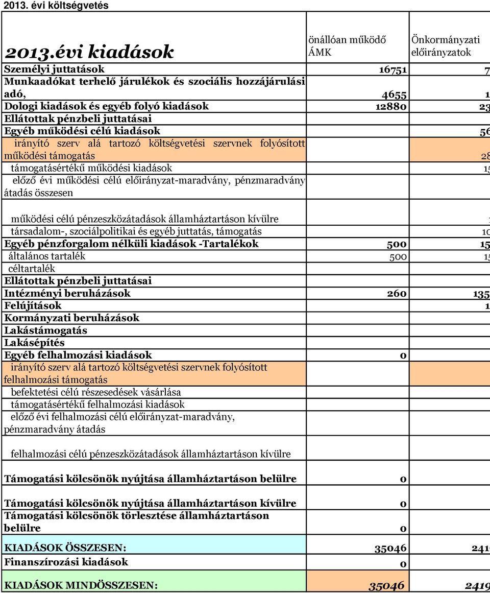 12880 23 Ellátottak pénzbeli juttatásai Egyéb működési célú kiadások 56 irányító szerv alá tartozó költségvetési szervnek folyósított működési támogatás 28 támogatásértékű működési kiadások 15 előző