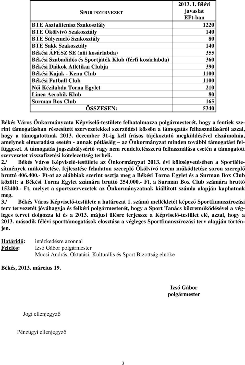 Békési Szabadidős és Sportjáték Klub (férfi kosárlabda) 360 Békési Diákok Atlétikai Clubja 390 Békési Kajak - Kenu Club 1100 Békési Futball Club 1100 Női Kézilabda Torna Egylet 210 Linea Aerobik Klub