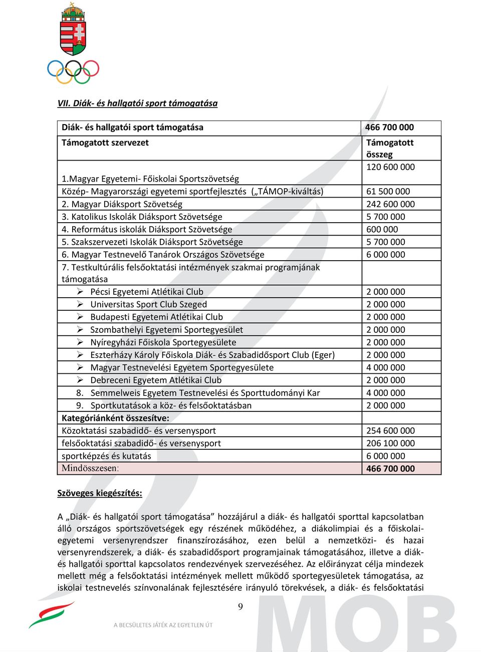 Katolikus Iskolák Diáksport Szövetsége 5 700 000 4. Református iskolák Diáksport Szövetsége 600 000 5. Szakszervezeti Iskolák Diáksport Szövetsége 5 700 000 6.