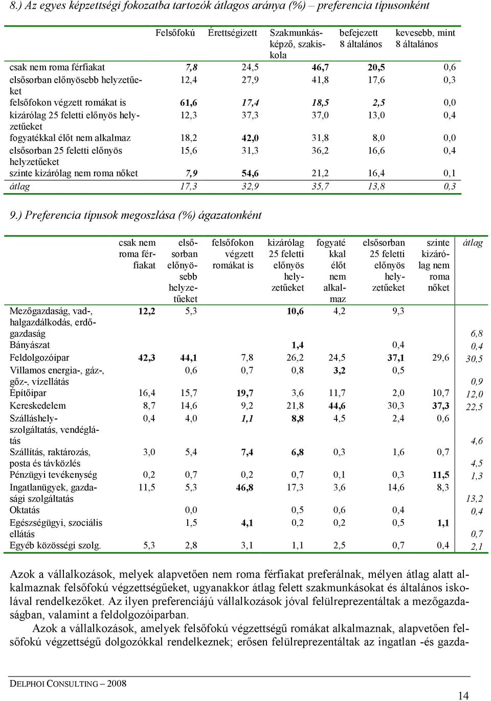 37,3 37,0 13,0 0,4 fogyatékkal élıt nem alkalmaz 18,2 42,0 31,8 8,0 0,0 elsısorban 25 feletti elınyös 15,6 31,3 36,2 16,6 0,4 helyzetőeket szinte kizárólag nem roma nıket 7,9 54,6 21,2 16,4 0,1 átlag