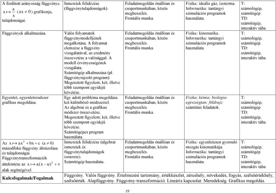 Kulcsfogalmak/Fogalmak Ismeretek felidézése (függvénytulajdonságok). Valós folyamatok függvénymodelljének megalkotása.