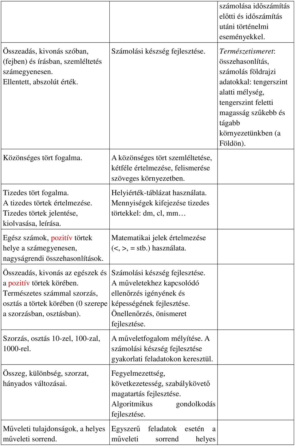 Természetes számmal szorzás, osztás a törtek körében (0 szerepe a szorzásban, osztásban). Szorzás, osztás 10-zel, 100-zal, 1000-rel. Összeg, különbség, szorzat, hányados változásai.