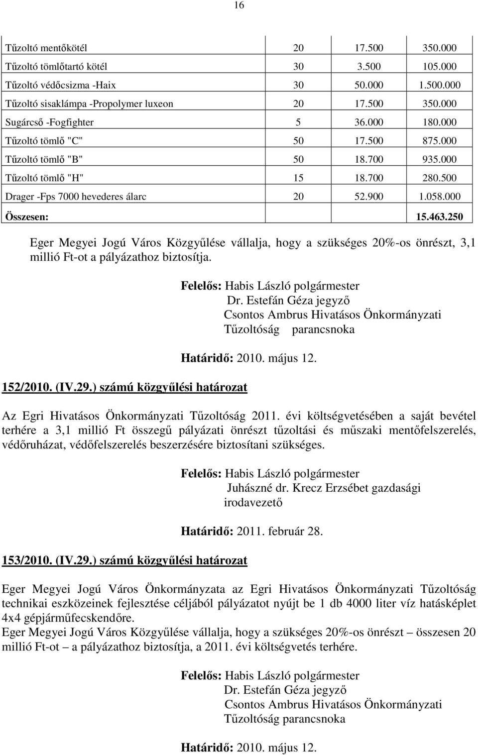 250 Eger Megyei Jogú Város Közgyűlése vállalja, hogy a szükséges 20%-os önrészt, 3,1 millió Ft-ot a pályázathoz biztosítja. 152/2010. (IV.29.