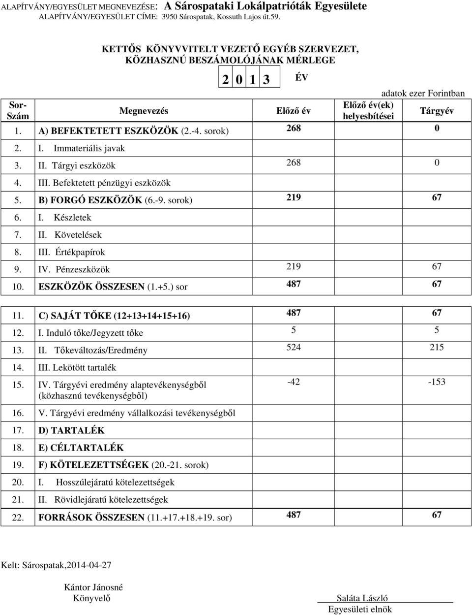 A) BEFEKTETETT ESZKÖZÖK (2.-4. sorok) 268 0 2. I. Immateriális javak 3. II. Tárgyi eszközök 268 0 4. III. Befektetett pénzügyi eszközök 5. B) FORGÓ ESZKÖZÖK (6.-9. sorok) 219 67 6. I. Készletek 7. II. Követelések 8.