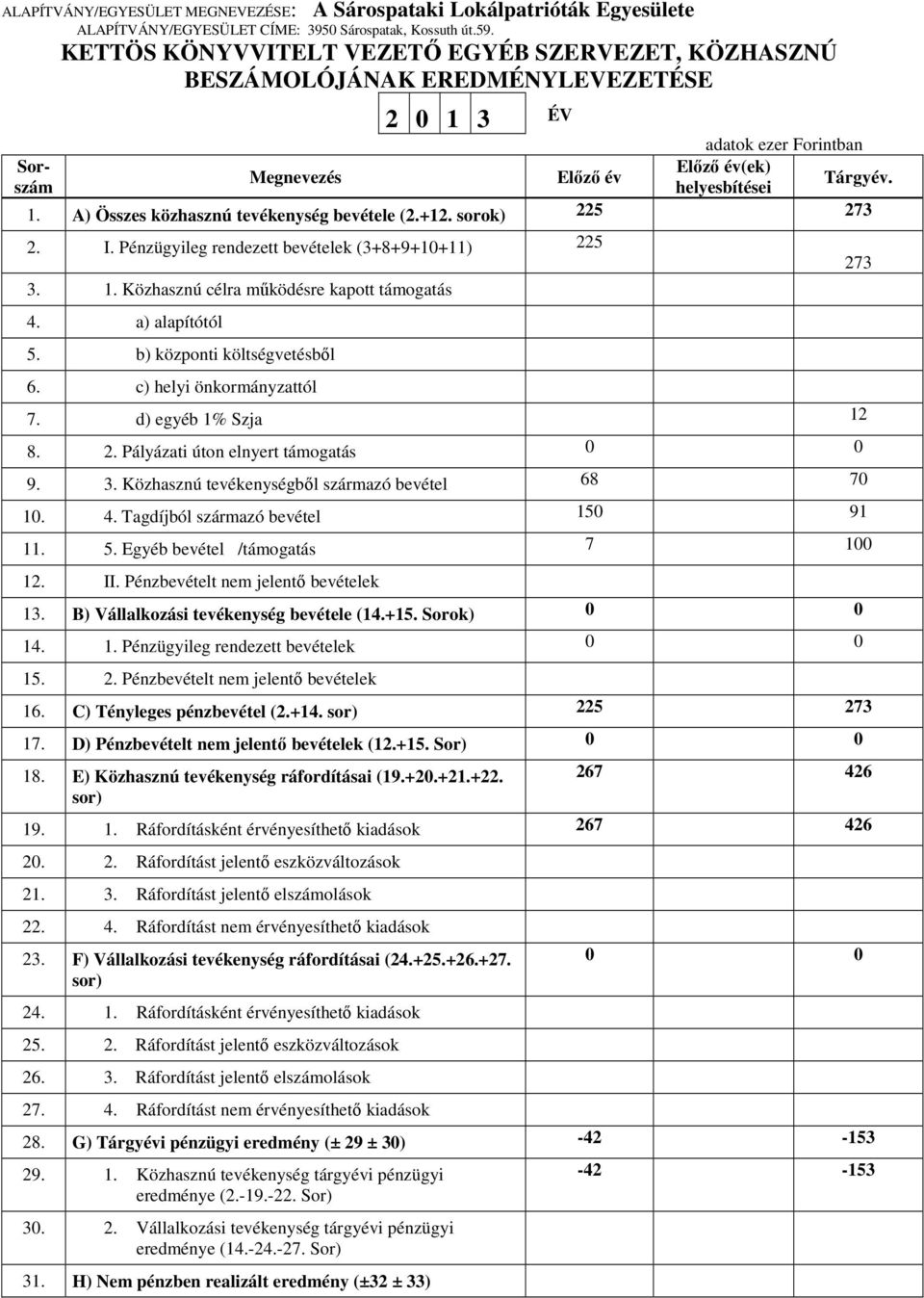 A) Összes közhasznú tevékenység bevétele (2.+12. sorok) 225 273 2. I. Pénzügyileg rendezett bevételek (3+8+9+10+11) 225 3. 1. Közhasznú célra működésre kapott támogatás 4. a) alapítótól 5.