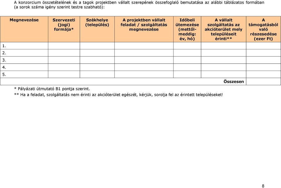 (mettőlmeddig: é, hó) A állalt szolgáltatás az akcióterület mely településeit érinti** A támogatásból aló részesedése (ezer Ft) 1. 2. 3. 4. 5.