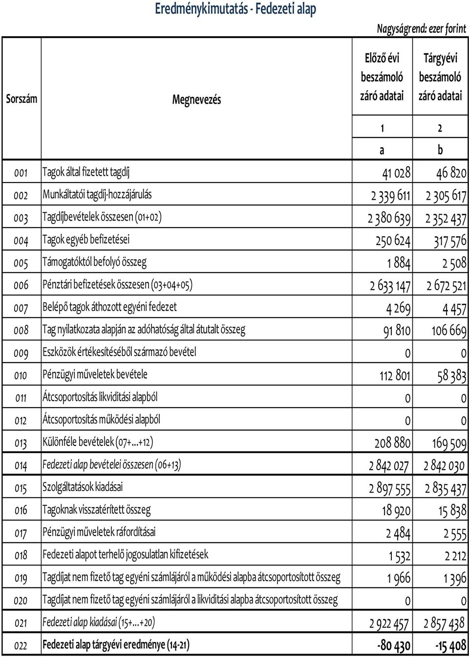 nyiltkozt lpján z dóhtóság áltl átutlt összeg 91 810 106 669 009 Eszközök értékesítéséől szármzó evétel 010 Pénzügyi műveletek evétele 112 801 58 383 011 Átcsoportosítás likviditási lpól 012