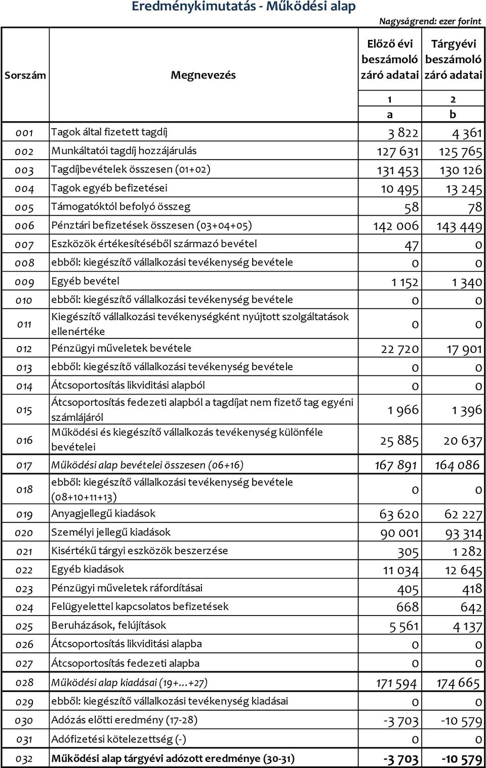 tevékenység evétele 009 Egyé evétel 1 152 1 340 010 eől: kiegészítő válllkozási tevékenység evétele 011 Kiegészítő válllkozási tevékenységként nyújtott szolgálttások ellenértéke 012 Pénzügyi