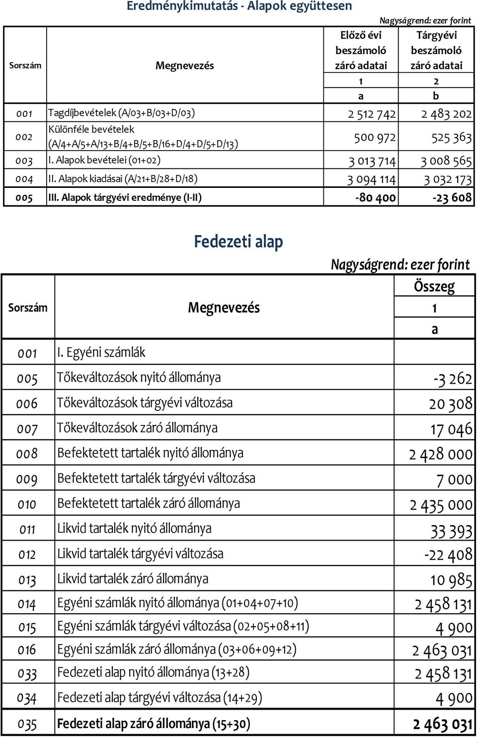 Egyéni számlák Fedezeti lp Összeg 1 005 Tőkeváltozások nyitó állomány -3 262 006 Tőkeváltozások tárgyévi változás 20 308 007 Tőkeváltozások záró állomány 17 046 008 Befektetett trtlék nyitó állomány