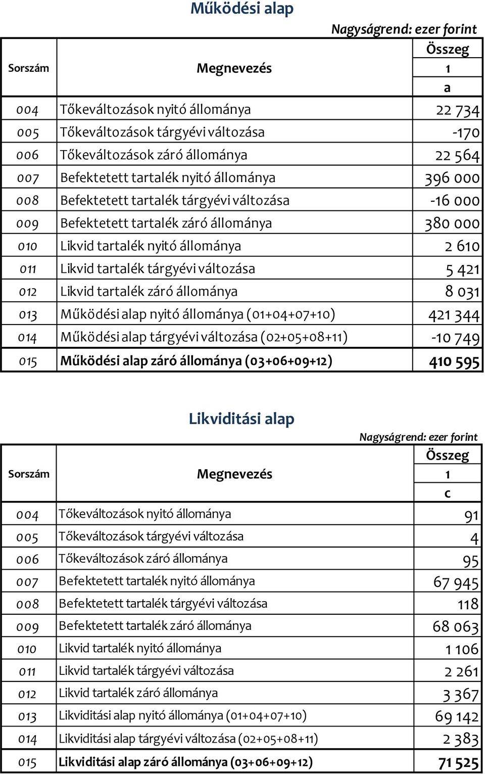 8 031 013 Működési lp nyitó állomány (01+04+07+10) 421 344 014 Működési lp tárgyévi változás (02+05+08+11) -10 749 015 Működési lp záró állomány (03+06+09+12) 410 595 Likviditási lp Összeg 1 c 004