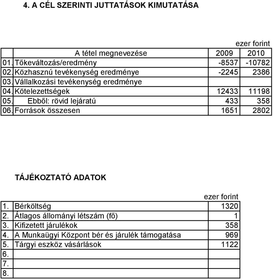 Ebből: rövid lejáratú 433 358 06. Források összesen 1651 2802 TÁJÉKOZTATÓ ADATOK 1. Bérköltség 1320 2.