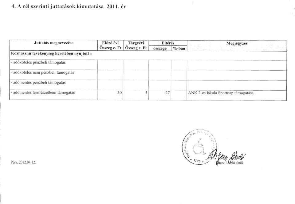 Ft osszege %-ban Megjegyzes Kozhasznu tevekenyseg kereteben nyiijtott * - adokoteles penzbeli