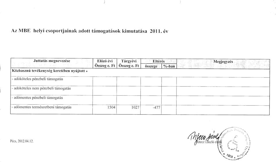 Ft Targyevi Elteres Osszeg e.