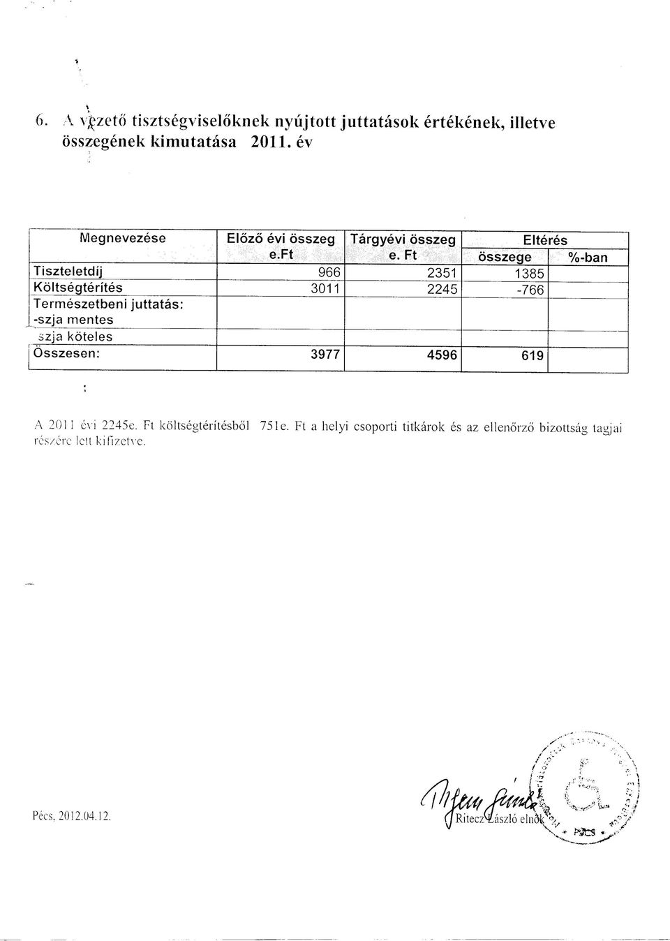 Ft osszege %-ban Tiszteletdij 966 2351 1385 Koltsegterites 3011 2245-766 Termeszetbeni juttatas: -szja mentes