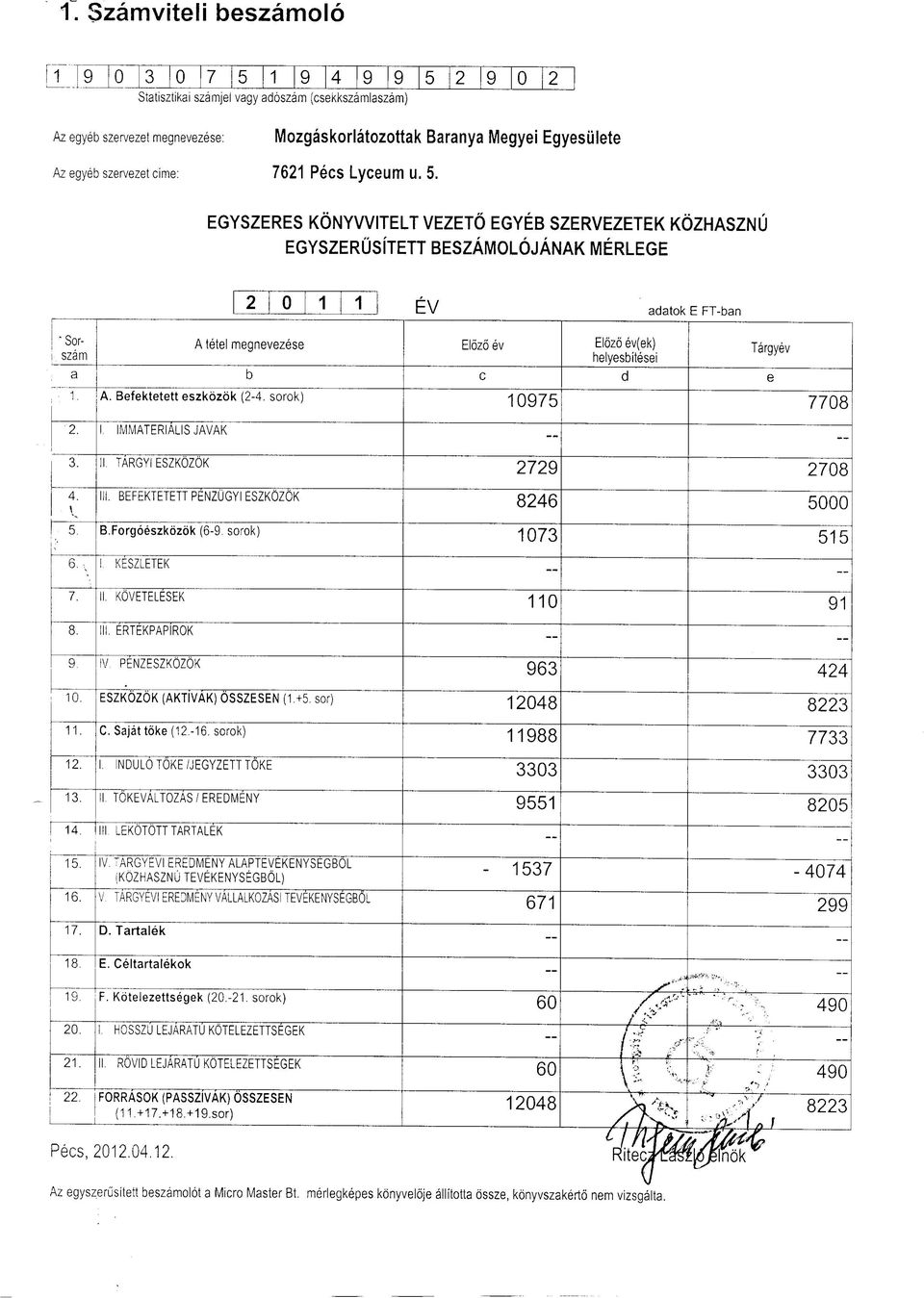 EGYSZERES KONYWITELT VEZETO EGYEB SZERVEZETEK KOZHASZNU EGYSZERUSITETT BESZAMOLOJANAK MERLEGE 2 0 1 1 EV adatok E FT-ban "Sorszam A tetel megnevezese Elozo ev Elozo ev(ek) helyesbitesei a b c d e 1.