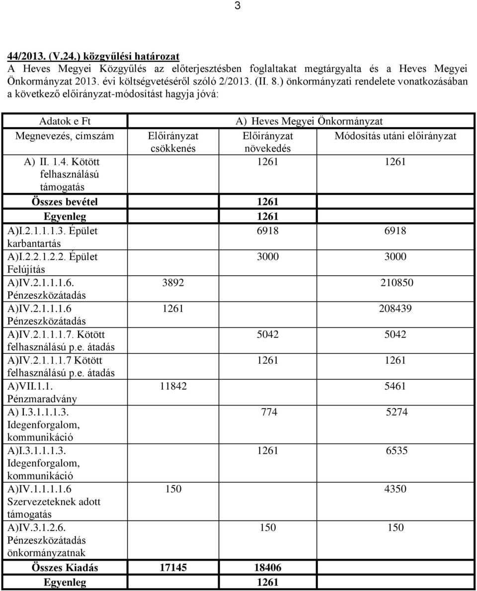 Kötött felhasználású támogatás Előirányzat csökkenés A) Heves Megyei Önkormányzat Előirányzat Módosítás utáni előirányzat növekedés Összes bevétel 1261 Egyenleg 1261 A)I.2.1.1.1.3.