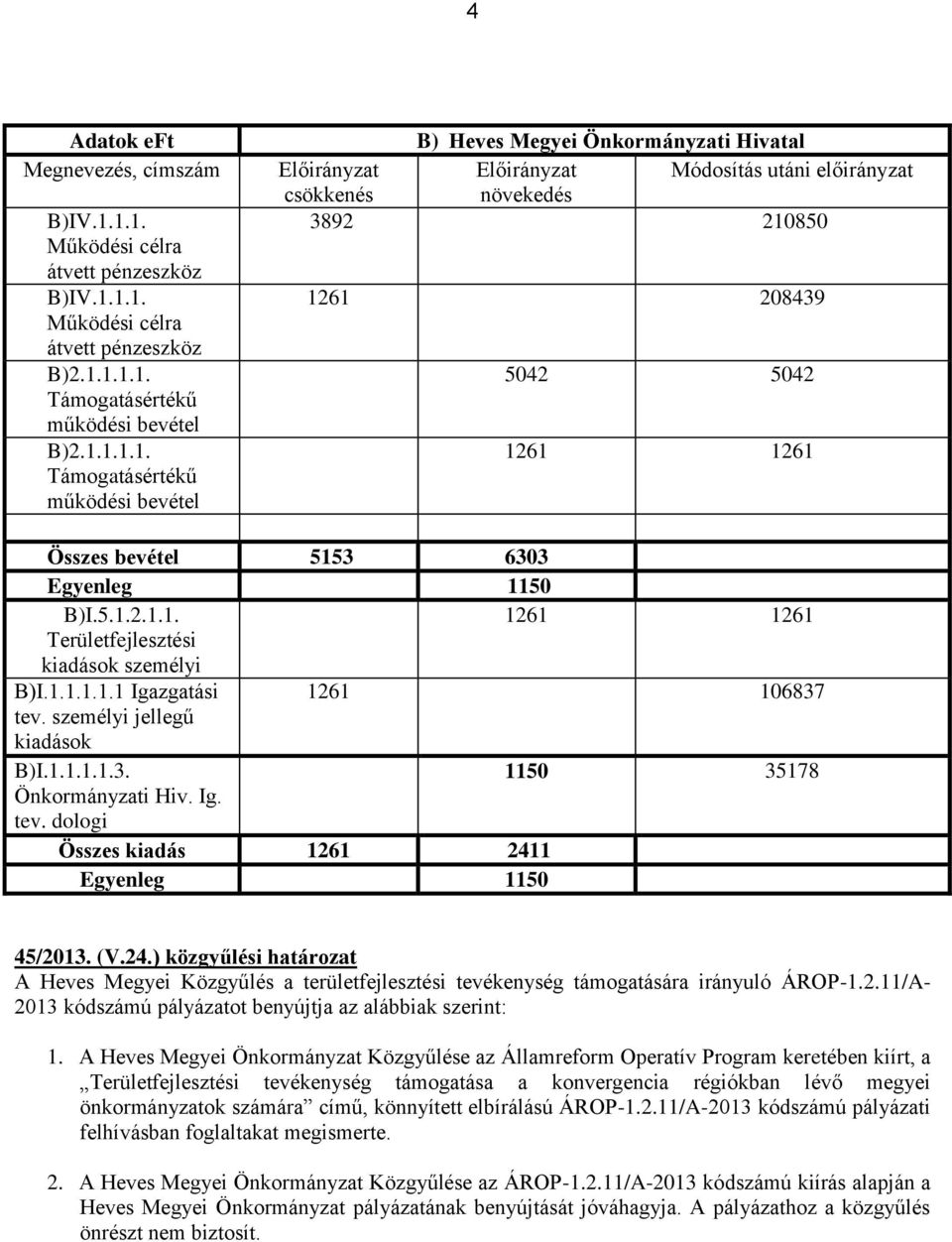 Önkormányzati Hivatal Előirányzat Előirányzat Módosítás utáni előirányzat csökkenés növekedés 3892 210850 1261 208439 5042 5042 Összes bevétel 5153 6303 Egyenleg 1150 B)I.5.1.2.1.1. Területfejlesztési kiadások személyi B)I.