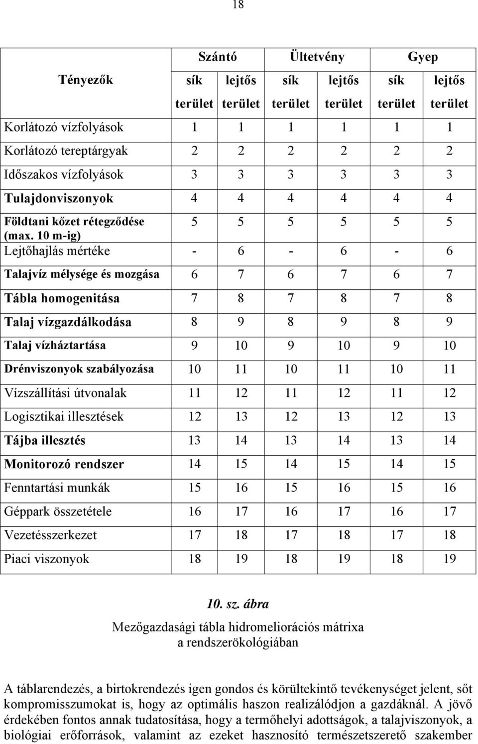 10 m-ig) Lejtőhajlás mértéke - 6-6 - 6 Talajvíz mélysége és mozgása 6 7 6 7 6 7 Tábla homogenitása 7 8 7 8 7 8 Talaj vízgazdálkodása 8 9 8 9 8 9 Talaj vízháztartása 9 10 9 10 9 10 Drénviszonyok