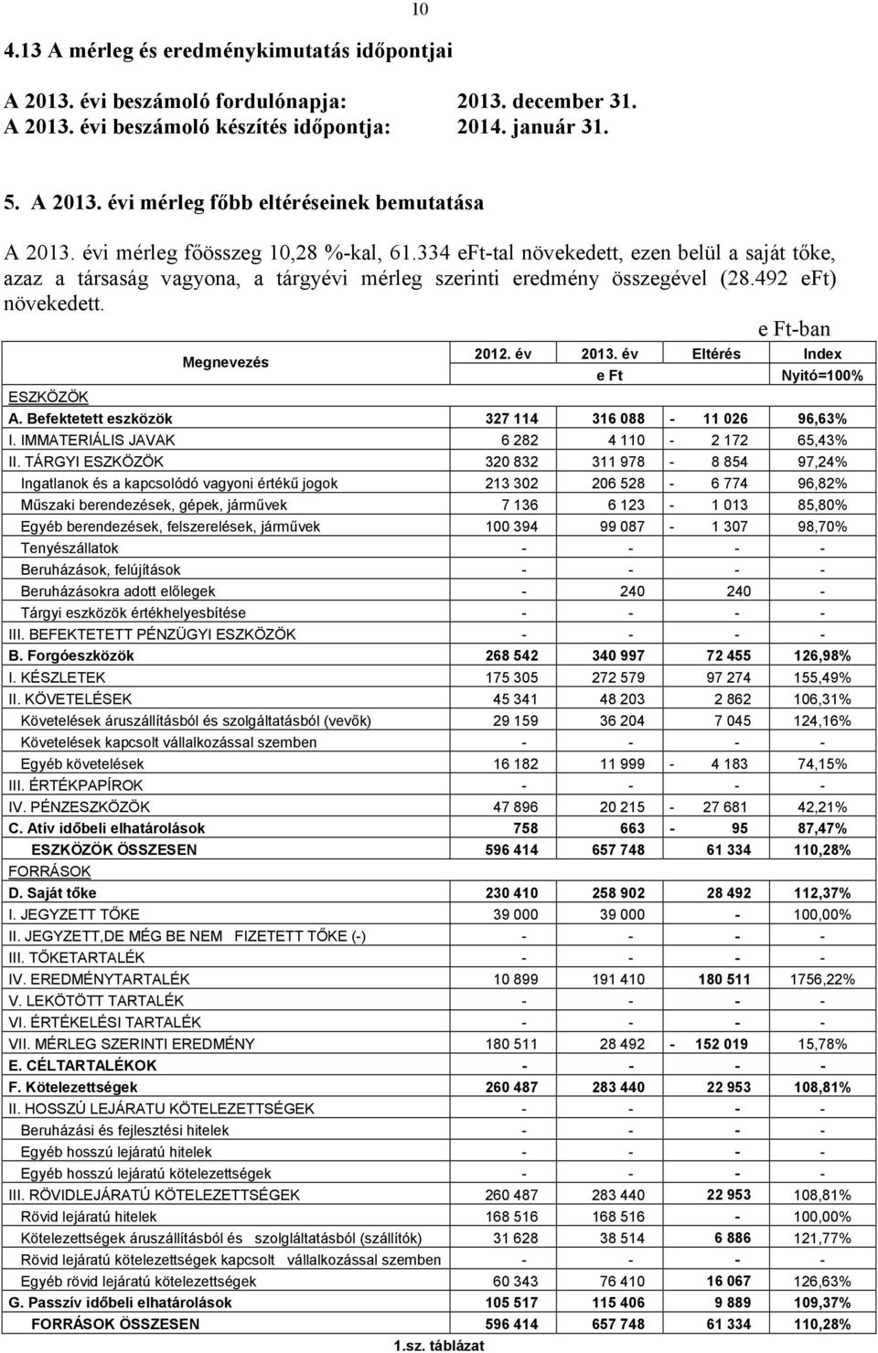 e Ft-ban Megnevezés 2012. év 2013. év Eltérés Index e Ft Nyitó=100% ESZKÖZÖK A. Befektetett eszközök 327 114 316 088-11 026 96,63% I. IMMATERIÁLIS JAVAK 6 282 4 110-2 172 65,43% II.