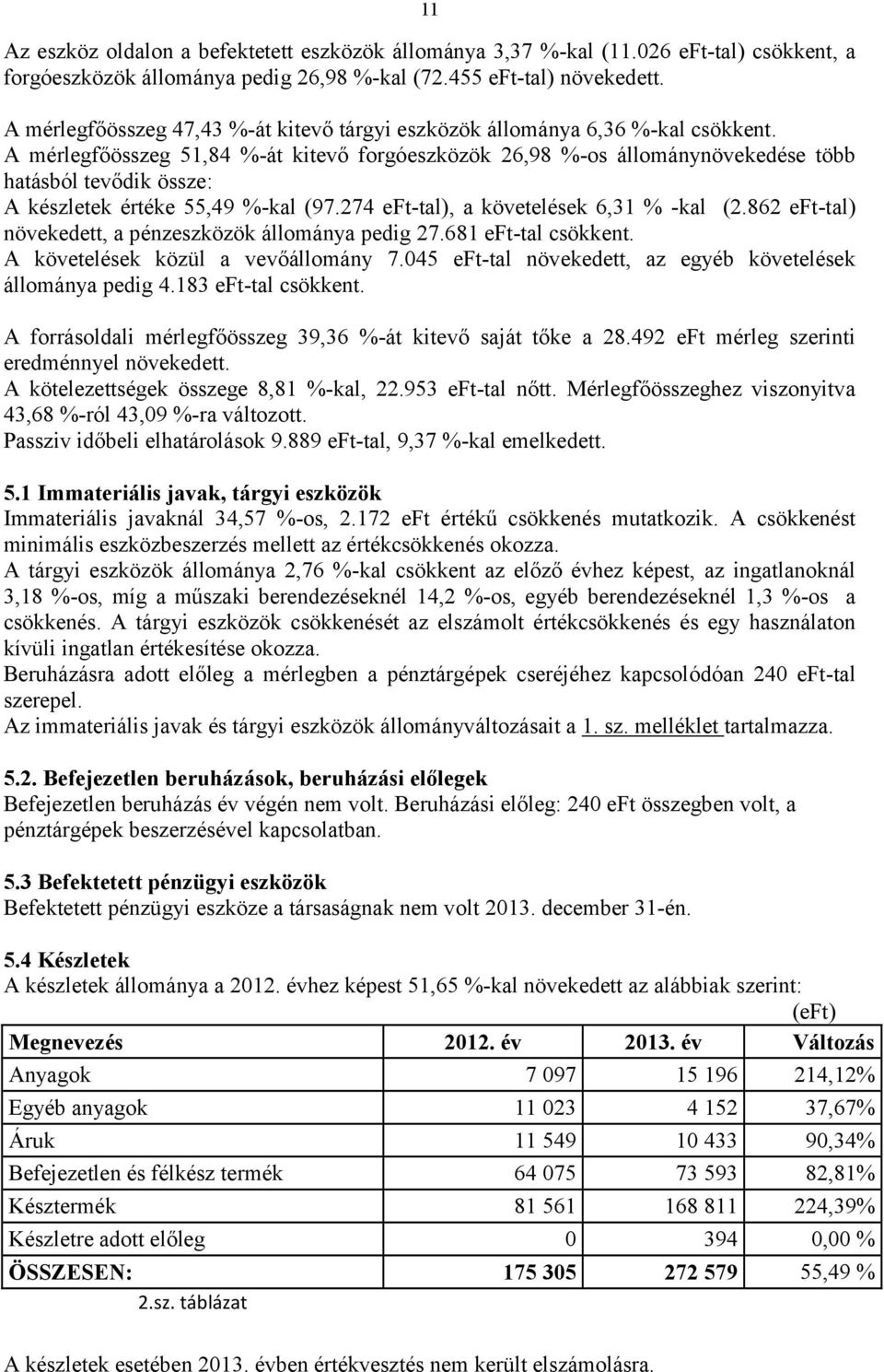 A mérlegfőösszeg 51,84 %-át kitevő forgóeszközök 26,98 %-os állománynövekedése több hatásból tevődik össze: A készletek értéke 55,49 %-kal (97.274 eft-tal), a követelések 6,31 % -kal (2.