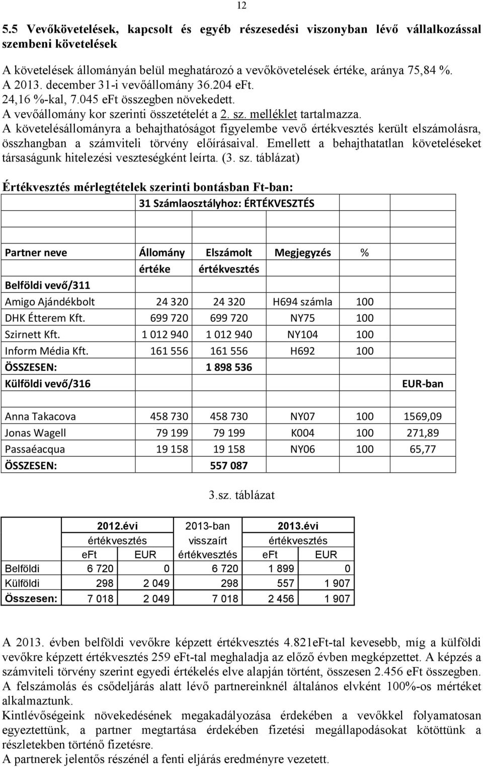 A követelésállományra a behajthatóságot figyelembe vevő értékvesztés került elszámolásra, összhangban a számviteli törvény előírásaival.