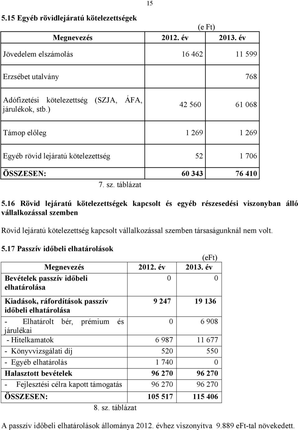 16 Rövid lejáratú kötelezettségek kapcsolt és egyéb részesedési viszonyban álló vállalkozással szemben Rövid lejáratú kötelezettség kapcsolt vállalkozással szemben társaságunknál nem volt. 5.